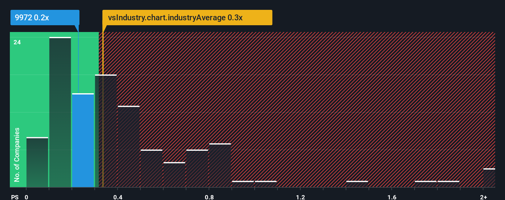 ps-multiple-vs-industry