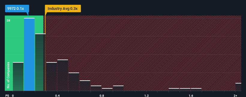 ps-multiple-vs-industry