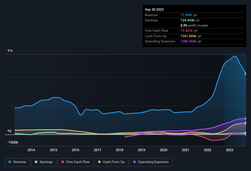 earnings-and-revenue-history