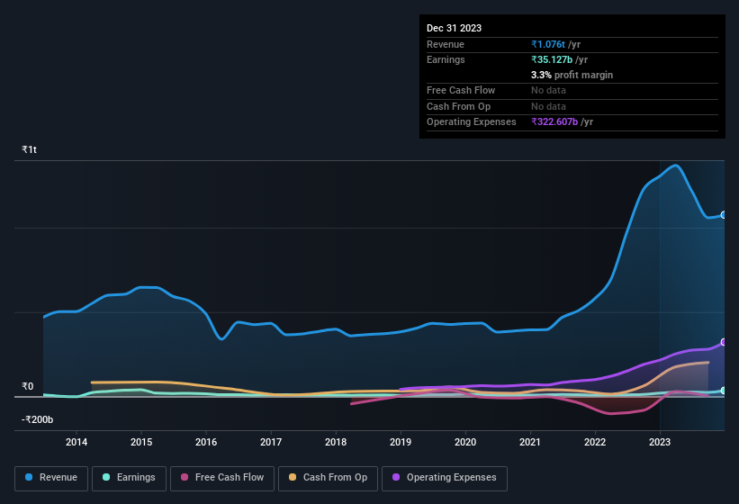 earnings-and-revenue-history