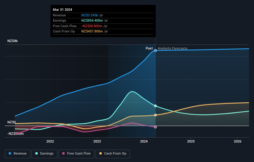 earnings-and-revenue-growth