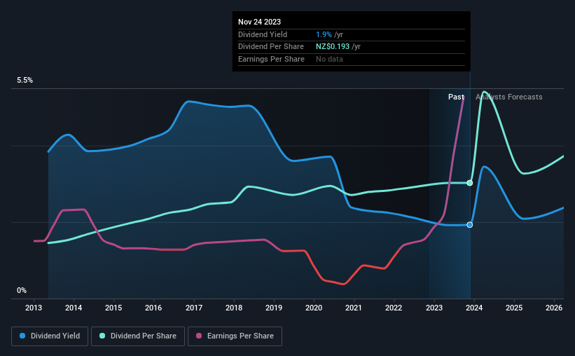 historic-dividend