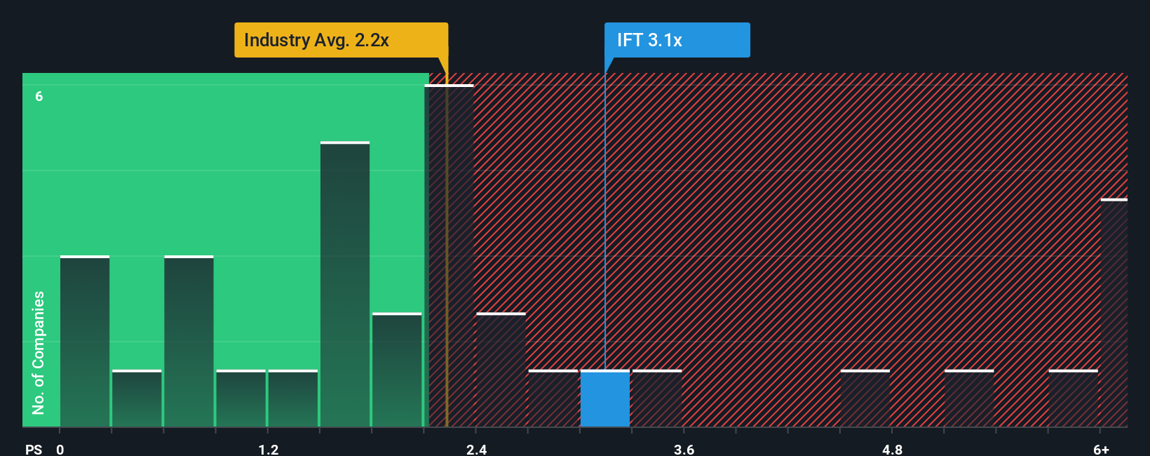 ps-multiple-vs-industry
