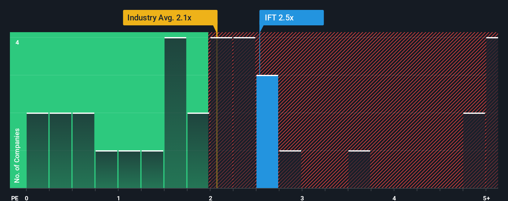 ps-multiple-vs-industry