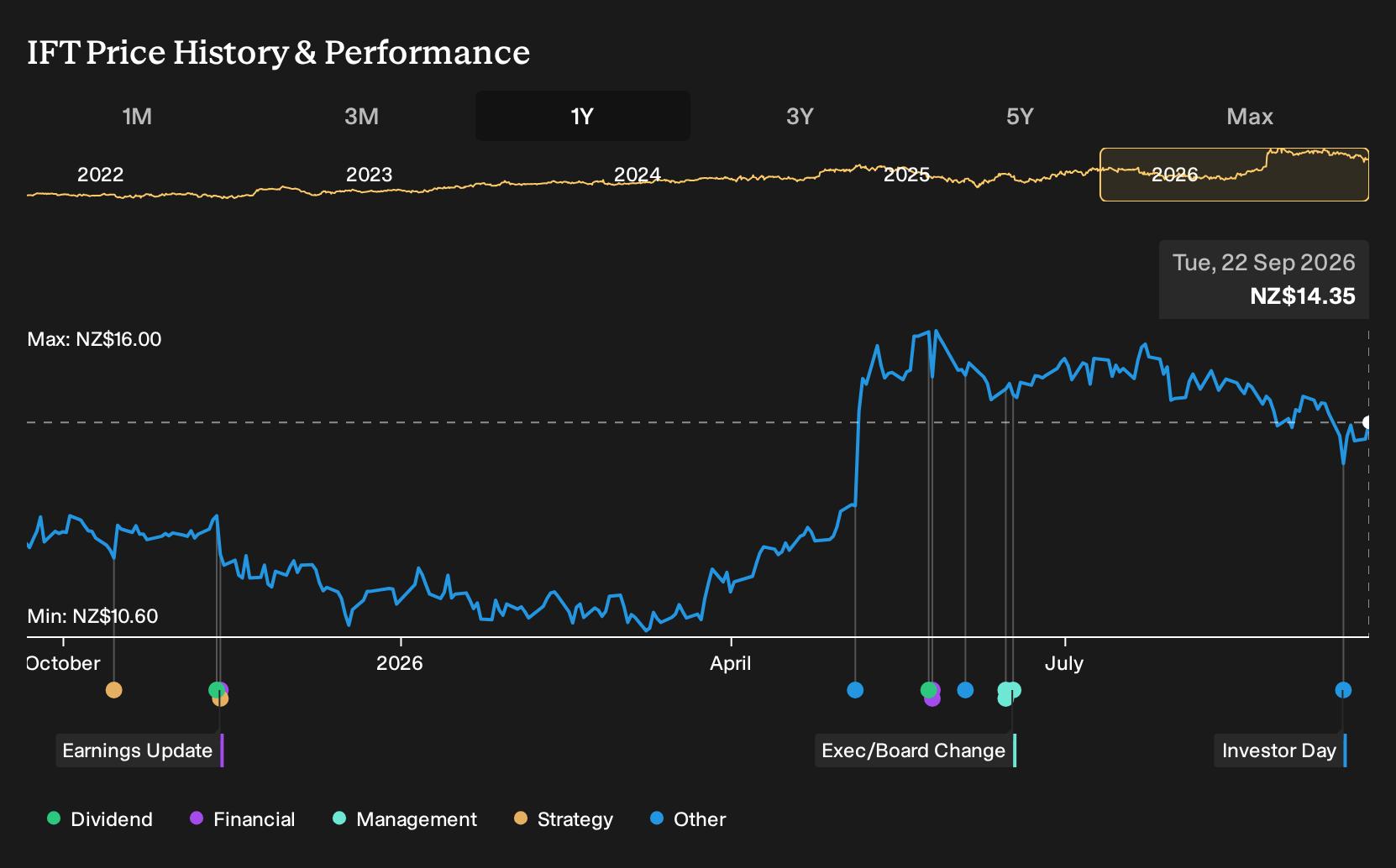 NZSE:IFT 1-Year Stock Price Chart