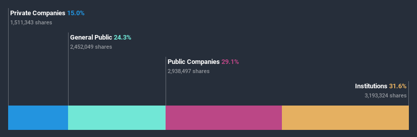 ownership-breakdown