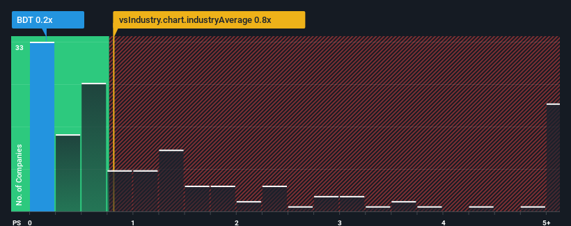 ps-multiple-vs-industry