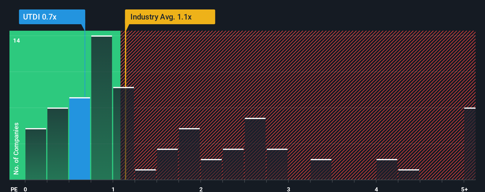 ps-multiple-vs-industry