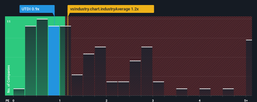 ps-multiple-vs-industry