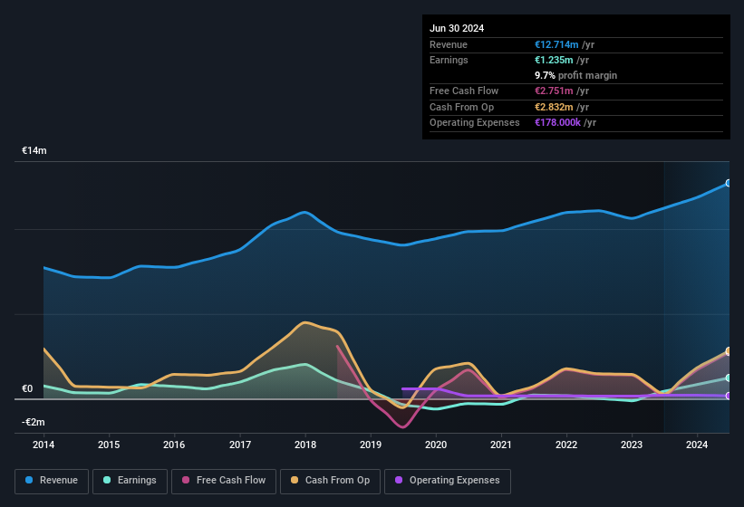 earnings-and-revenue-history