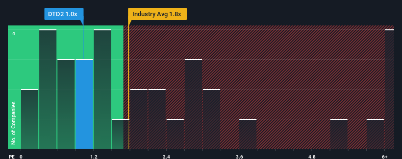 ps-multiple-vs-industry