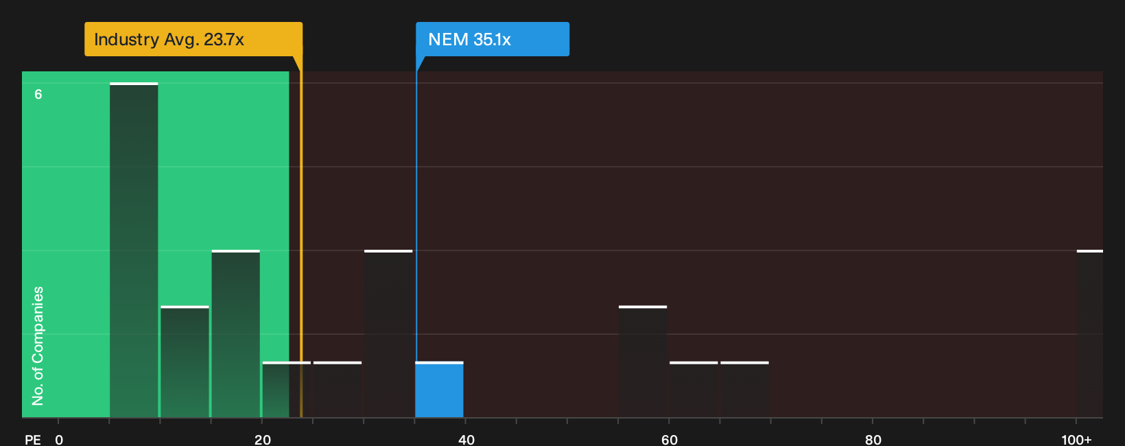 XTRA:NEM P/E Ratio as at Oct 2026