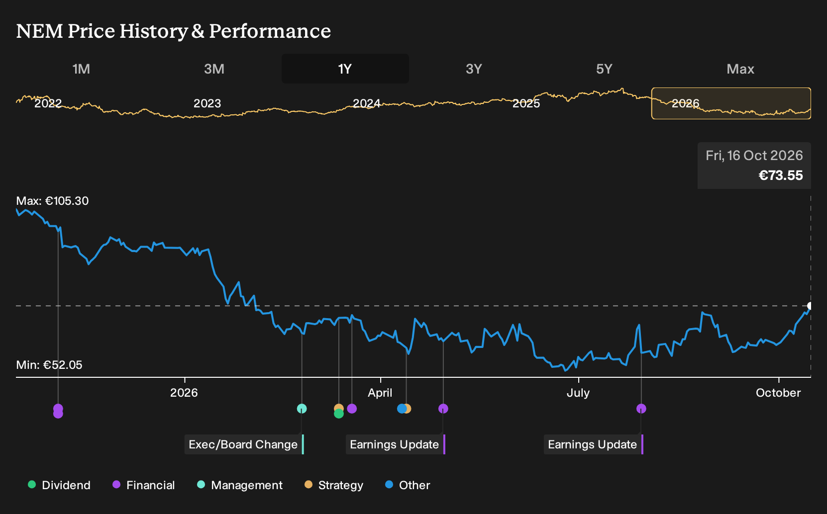 XTRA:NEM 1-Year Stock Price Chart
