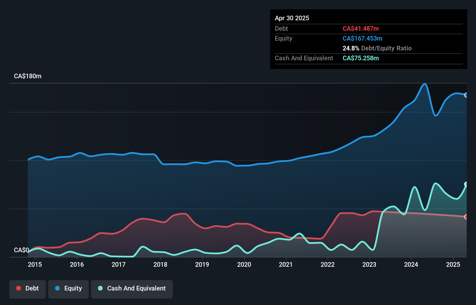 debt-equity-history-analysis