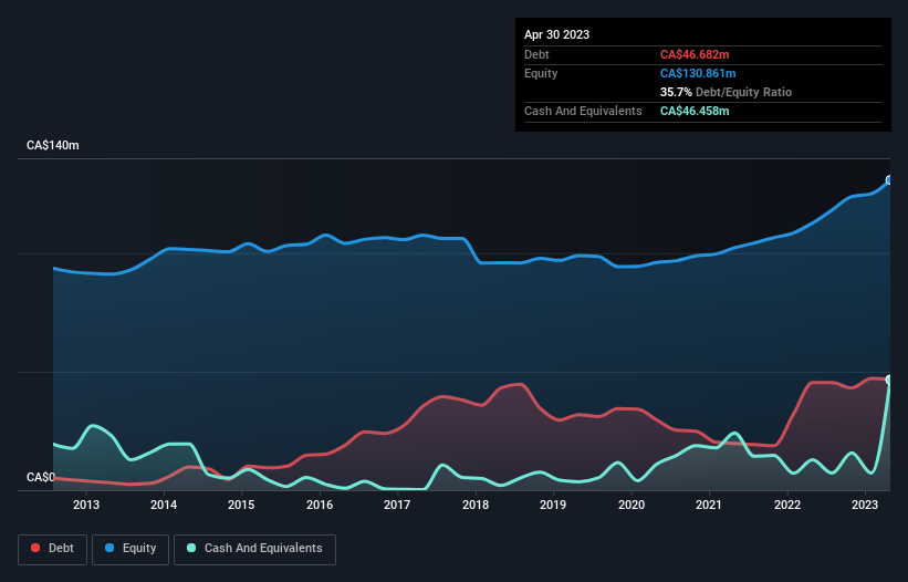 debt-equity-history-analysis