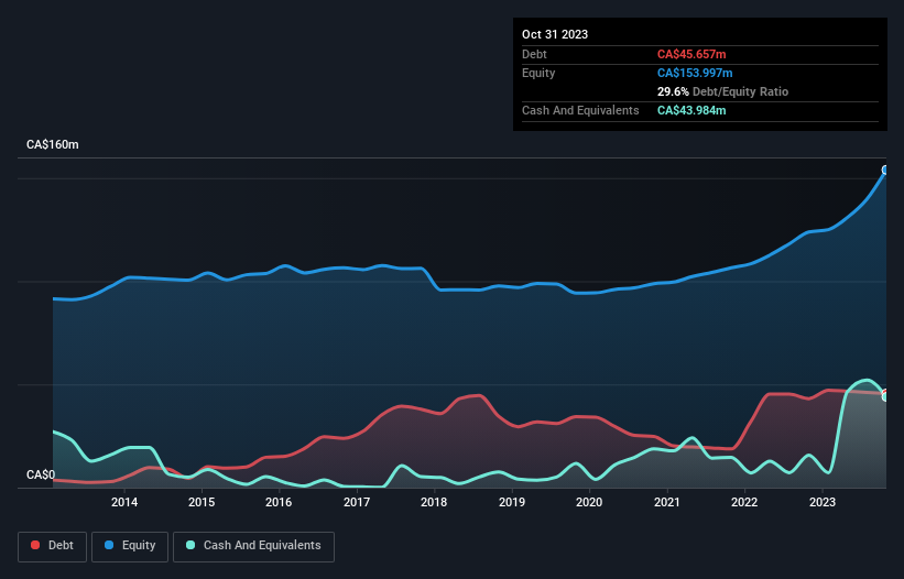 debt-equity-history-analysis