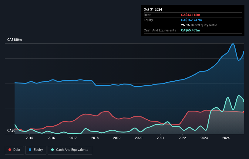 debt-equity-history-analysis
