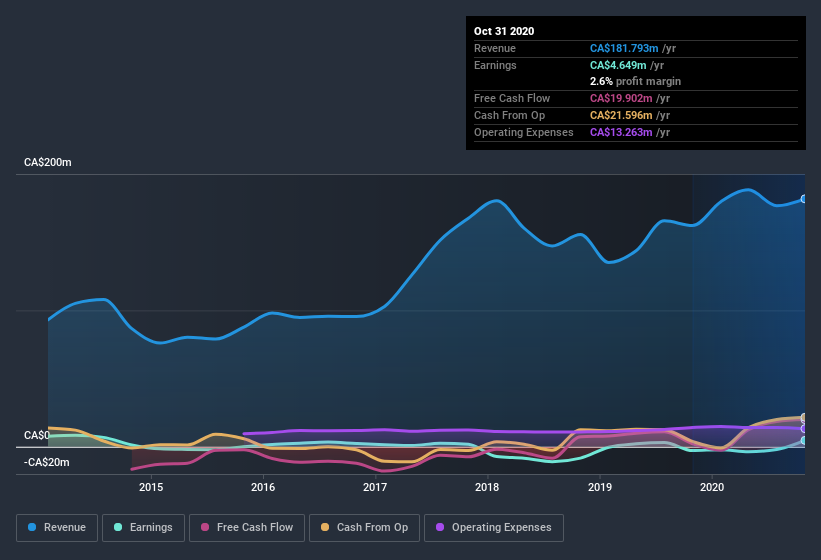 earnings-and-revenue-history