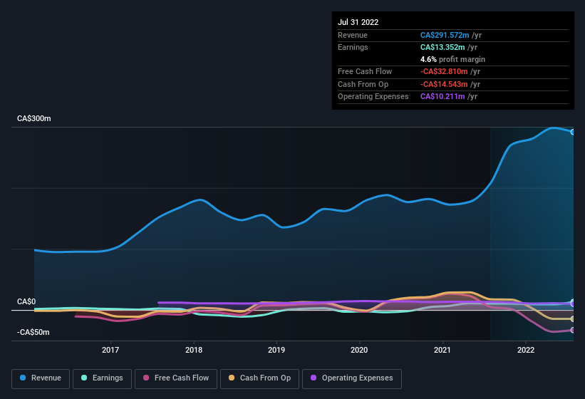 earnings-and-revenue-history