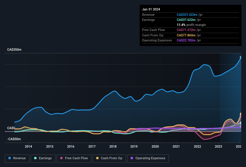 earnings-and-revenue-history