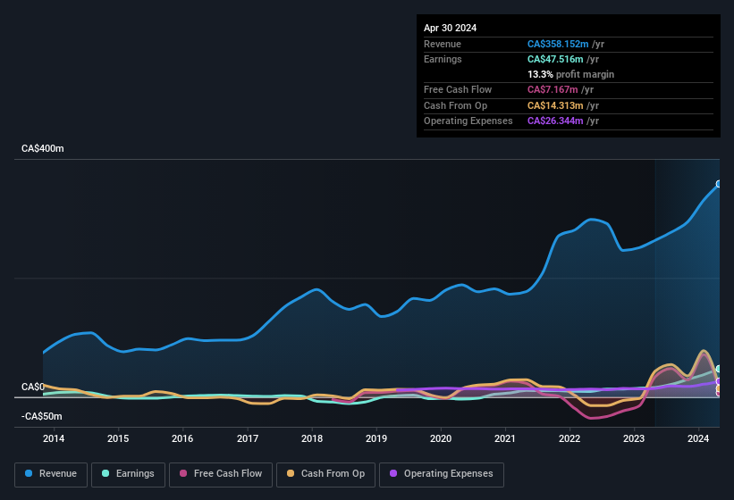 earnings-and-revenue-history