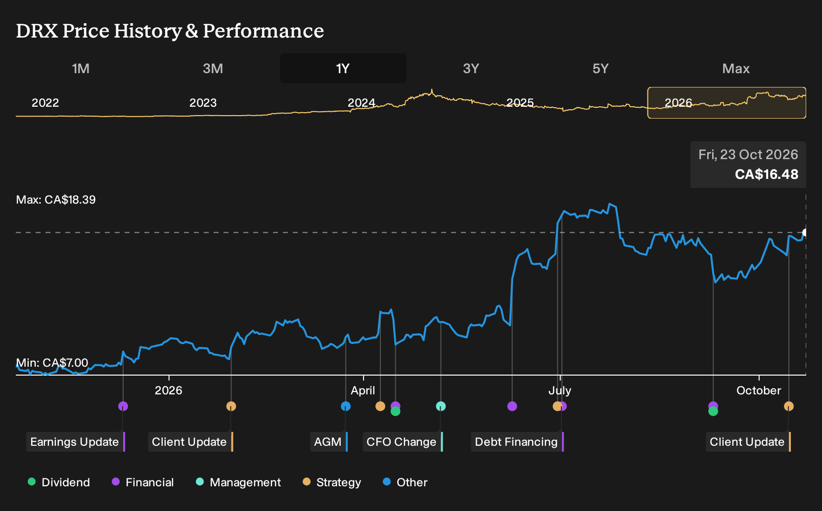 TSX:DRX 1-Year Stock Price Chart