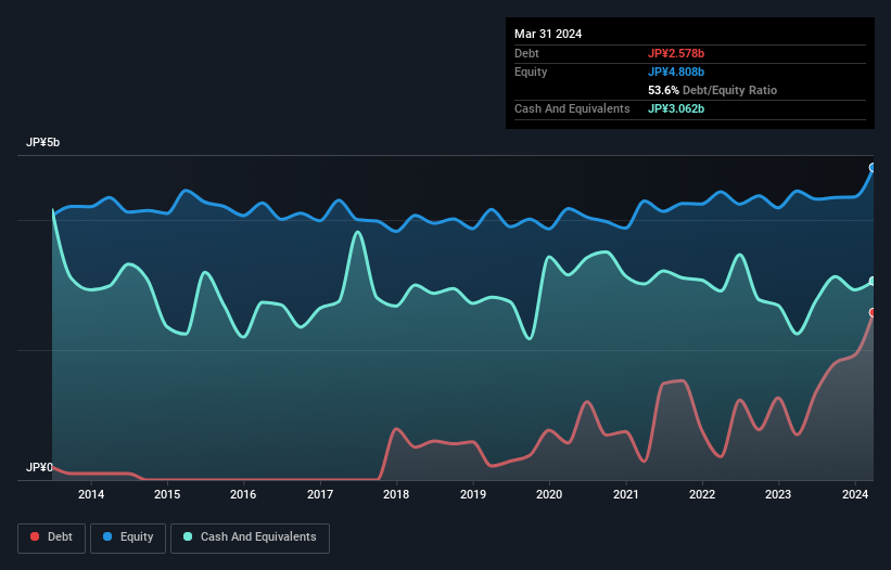 debt-equity-history-analysis