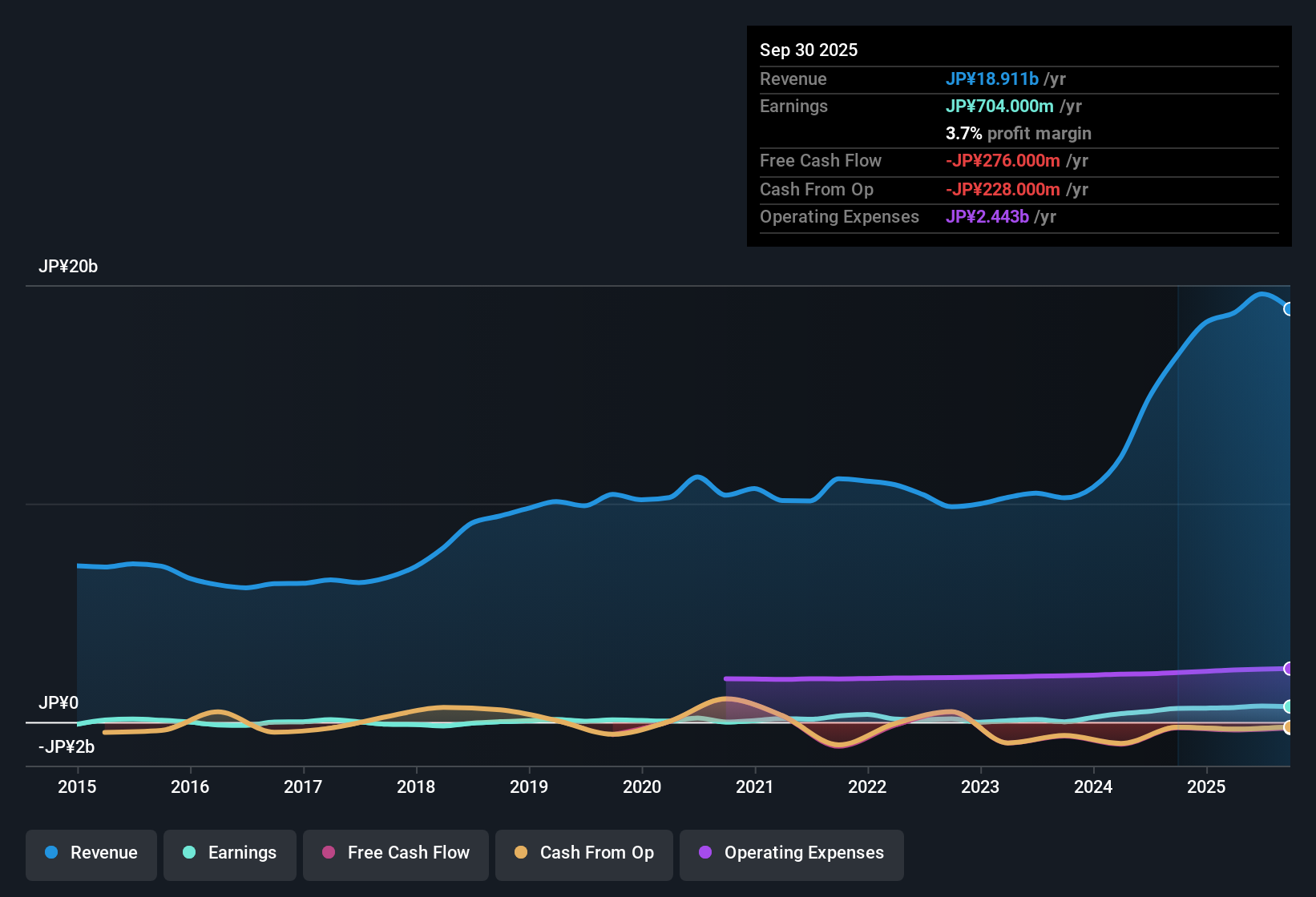 earnings-and-revenue-history