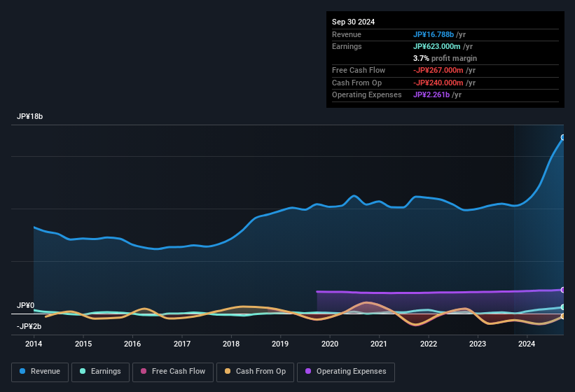 earnings-and-revenue-history