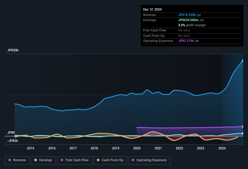 earnings-and-revenue-history