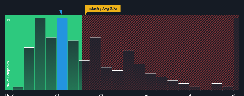 ps-multiple-vs-industry