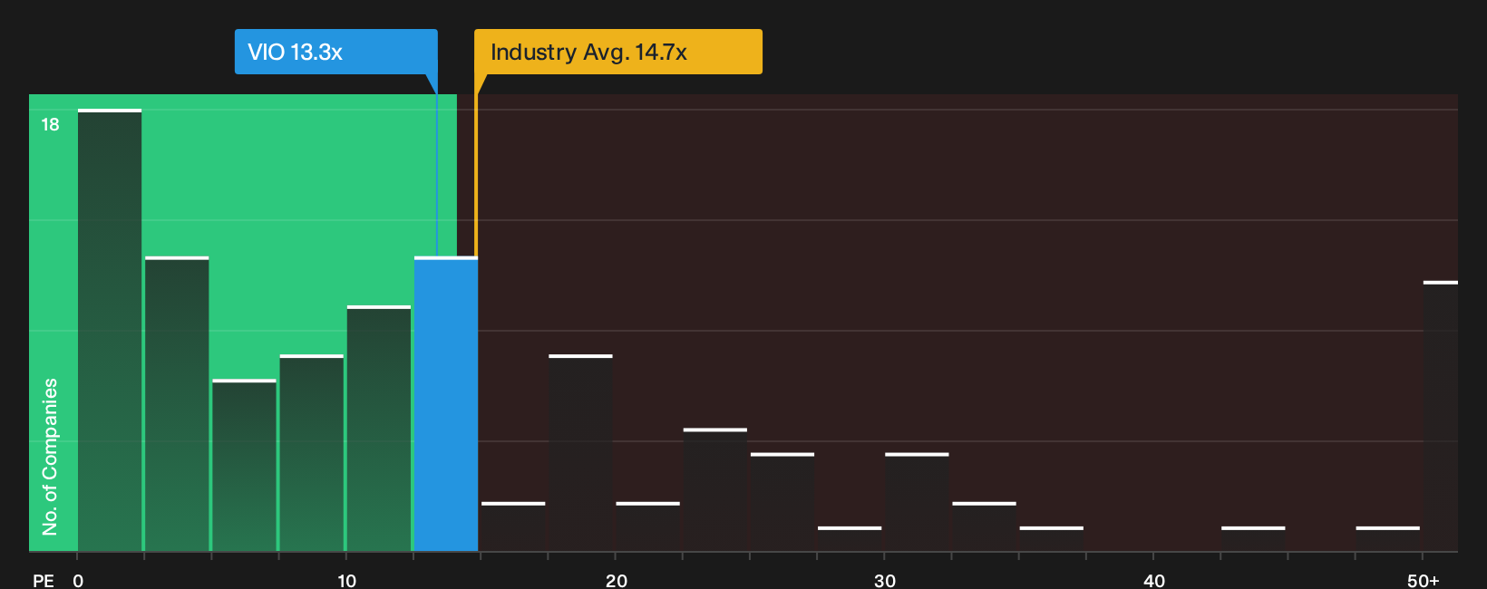 ENXTBR:VIO P/E Ratio as at Sep 2026