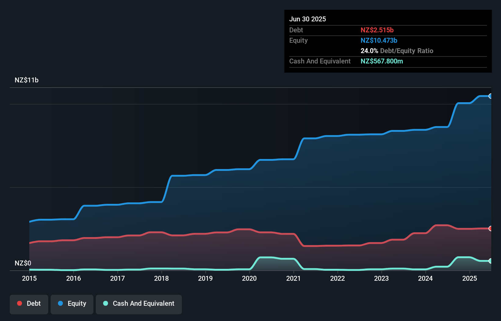 debt-equity-history-analysis
