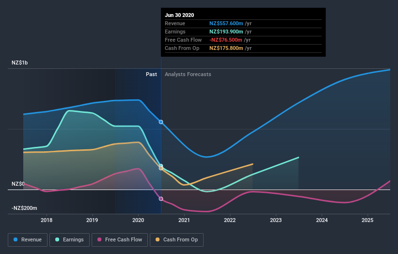 earnings-and-revenue-growth