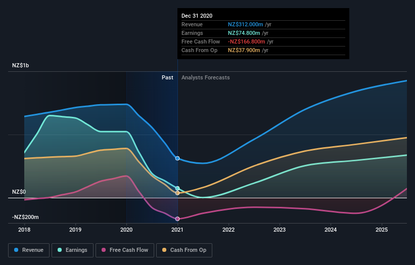 earnings-and-revenue-growth