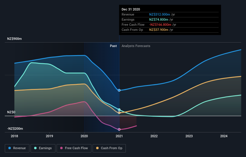 earnings-and-revenue-growth