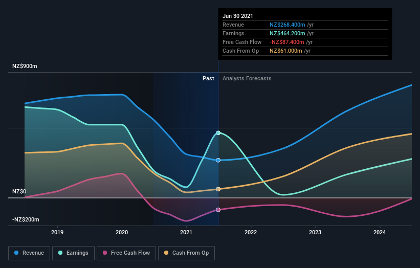 earnings-and-revenue-growth