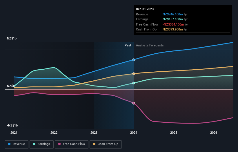 earnings-and-revenue-growth