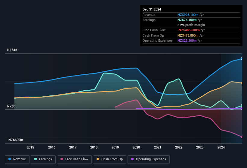 earnings-and-revenue-history