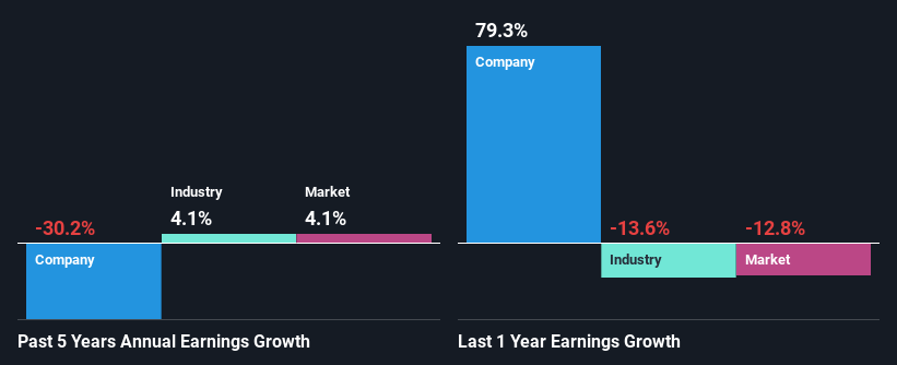 past-earnings-growth