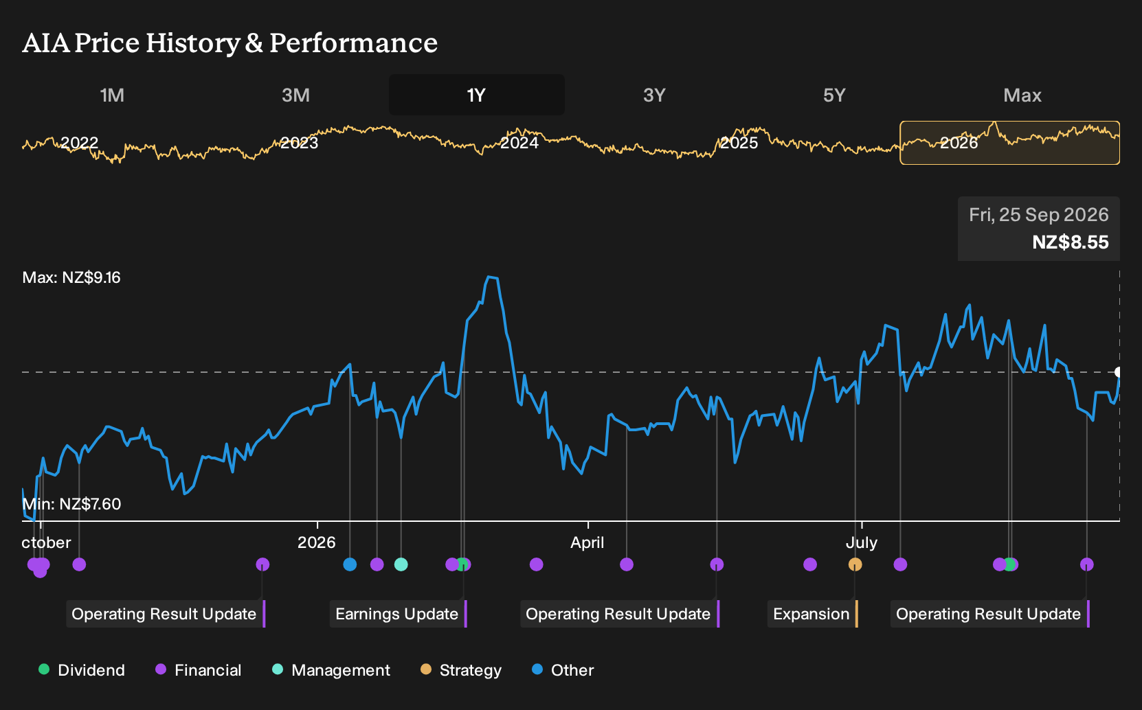 NZSE:AIA 1-Year Stock Price Chart