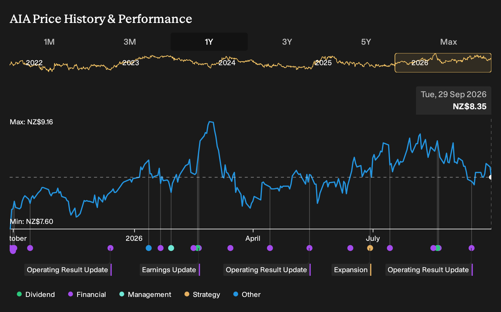 NZSE:AIA 1-Year Stock Price Chart