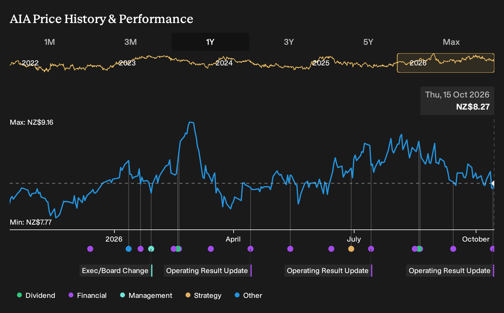 NZSE:AIA 1-Year Stock Price Chart