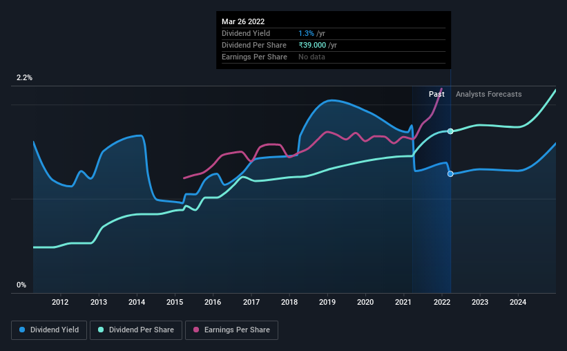 historic-dividend