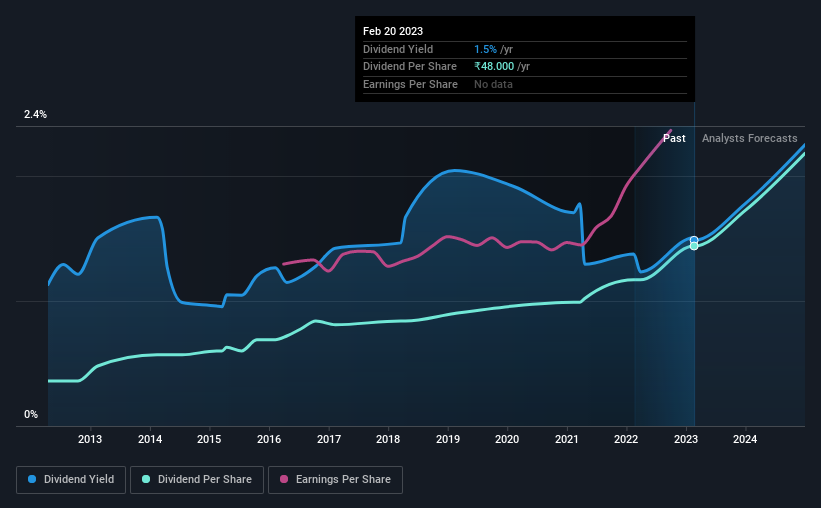 historic-dividend