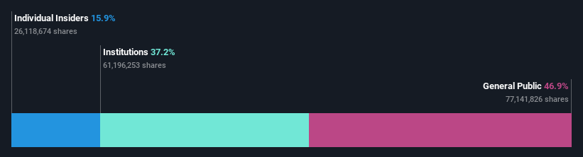 ownership-breakdown