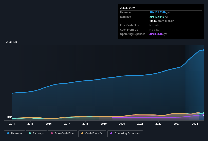 earnings-and-revenue-history