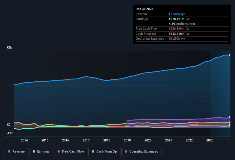 earnings-and-revenue-history