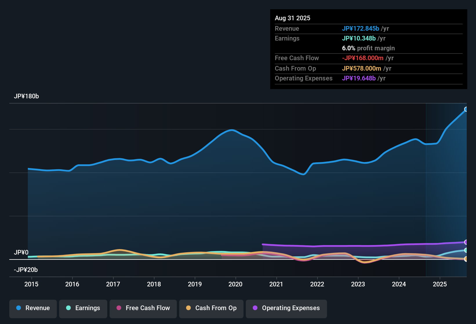earnings-and-revenue-history