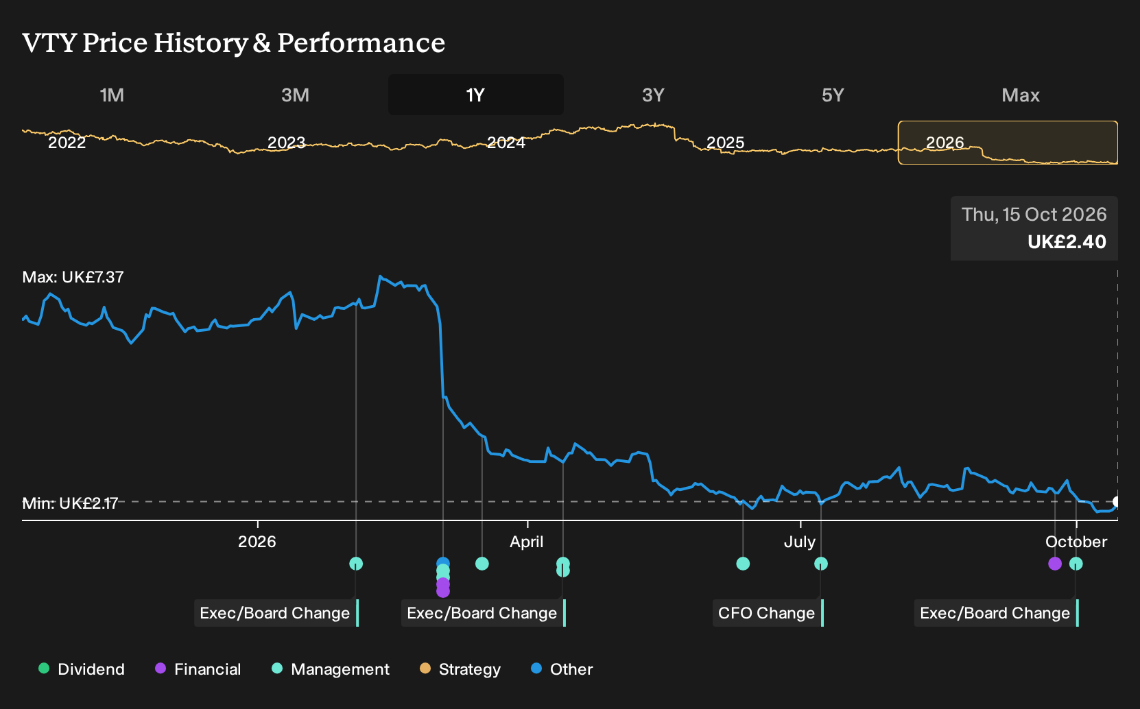 LSE:VTY 1-Year Stock Price Chart